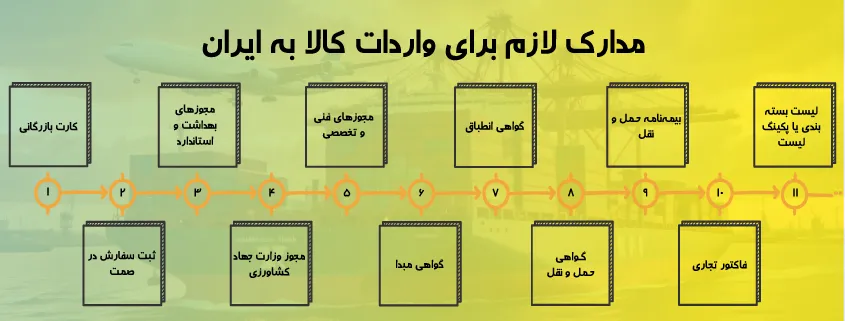 مدارک لازم واردات کالا